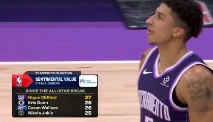 开云APP-全明星后抢断榜：克利福德27次、邓恩&amp;amp;卡森26次、约基奇25次